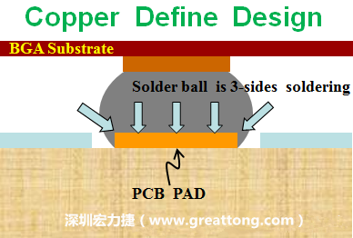 一般PCB的焊墊/焊盤(pad)有兩種設計，一種是銅箔獨立為焊墊(pad)，[solder mask]開窗大于pad，稱為【Copper Defined Pad Design】，這種焊墊設計的優點是焊錫性佳，因為在焊墊的三面都可以吃上錫，而且也可以精淮的控制焊墊的位置與大小，另外走線(trace)也比較容易布線。