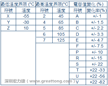 MLCC容值 