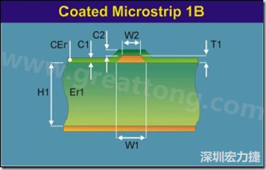 在實際的阻抗計算中，通常對于表面微帶線采用下圖所示的模型進行計算