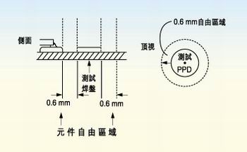 測試探針周圍的凈空的取決于組裝制程。探針周圍凈空必須保持為相鄰元件高度的80％。