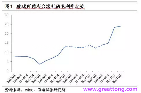 玻纖布：Q2景氣度下滑，7月份創(chuàng)歷史同期新高，預(yù)計(jì)下半年再度走高，股價(jià)反應(yīng)明顯。