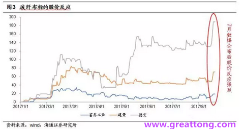 玻纖布：Q2景氣度下滑，7月份創(chuàng)歷史同期新高，預(yù)計(jì)下半年再度走高，股價(jià)反應(yīng)明顯。