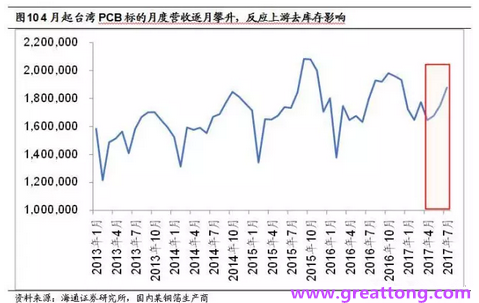 PCB：Q2收入逐月走強(qiáng)，臺(tái)系業(yè)績與大陸形成對比