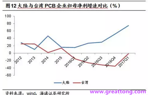 PCB：Q2收入逐月走強(qiáng)，臺(tái)系業(yè)績與大陸形成對比