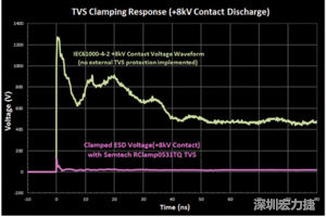 圖3：增加瞬態(tài)電壓抑制可以顯著降低鉗位電壓，從而保護敏感的IC。