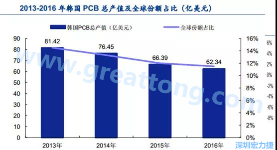 韓國三星、 LG 等企業極大帶動了本土消費電子產業鏈的崛起；韓國 PCB 企業的全產業鏈覆蓋，從設備材料到制造環節，國產化率非常高;不斷從日本、美國引進領先技術