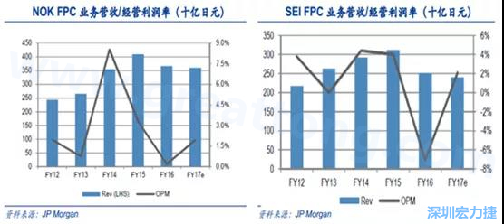  2008 年全球金融危機的沖擊，日本的電子產業傲視群雄的風光不再，海外市場需求急劇萎縮，同時日元的升值更是雪上加霜；