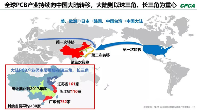 全球產業向中國轉移，本土PCB產業鏈實現崛起，打造了黃金十年。