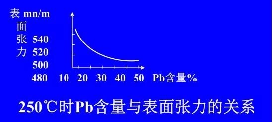 在Sn-PbPCBA焊料中增加鉛的含量，當Pb的含量達到37％時，表面張力明顯減小